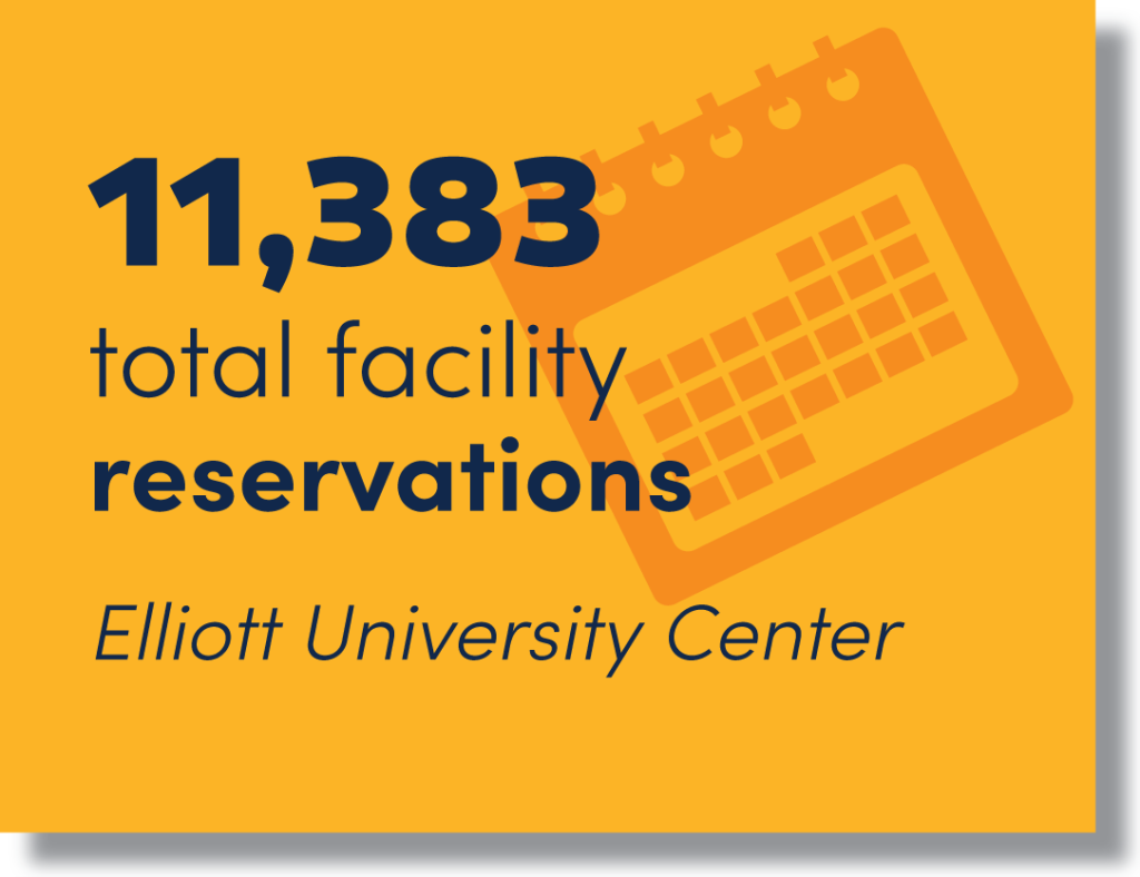 EUC 11,383 total facility reservations 