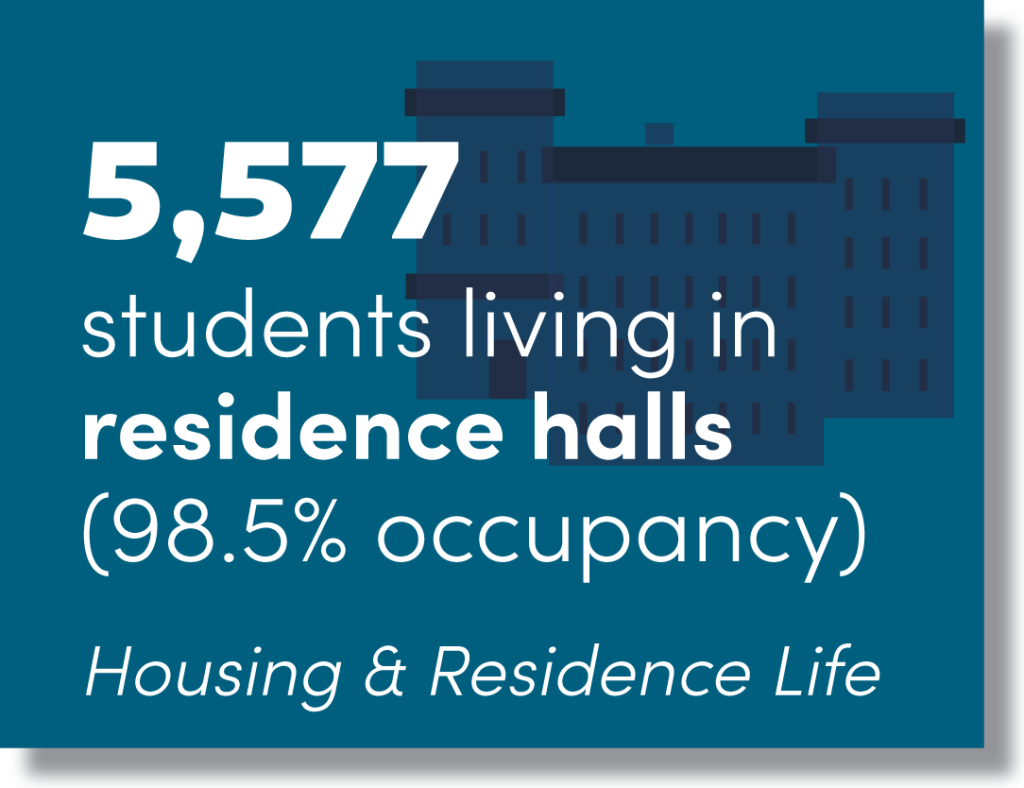 HRL 5, 577 students living in residence halls (98.5% occupancy)  