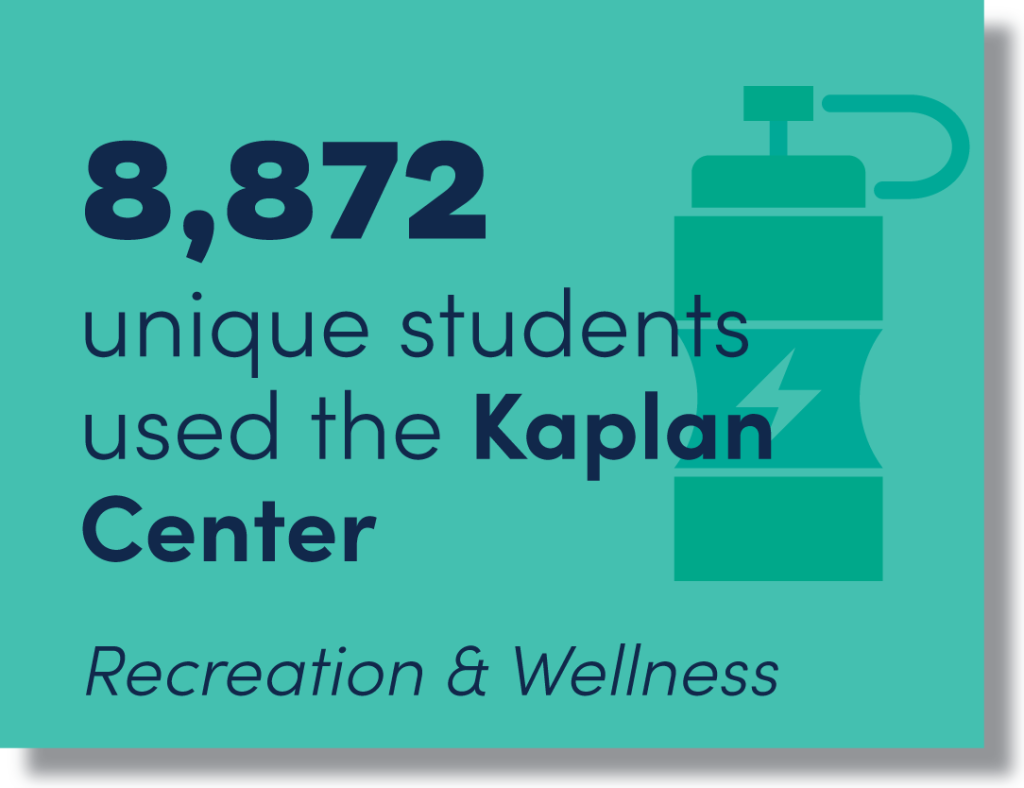 RecWell 8,872 unique students used the Kaplan Center